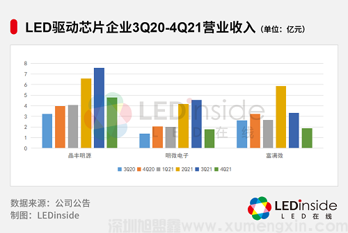 LED驱动芯片涨价