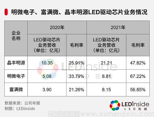 LED驱动芯片涨价