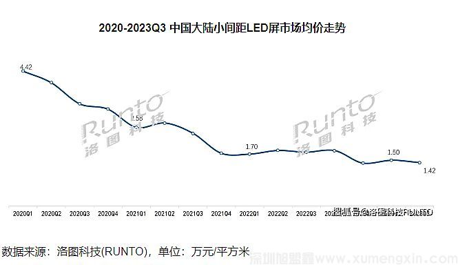 2024年小间距LED价格战的双龙戏